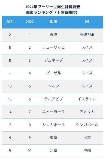 https://www.mercer.co.jp/newsroom/cost-of-living.html