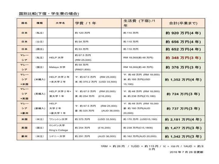 国別留学費用比較表