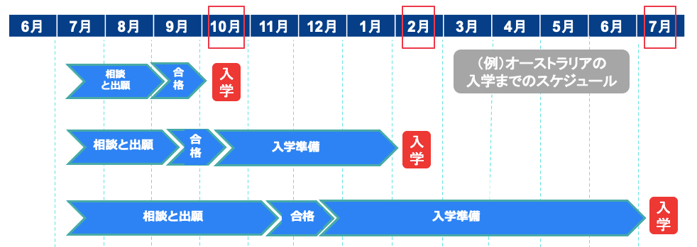 オーストラリア大学進学スケジュール